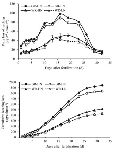 Figure 4. Difference in nitrogen leaching loss under different nitrogen application rates and paddy-upland rotations.Notes: GR: soil from the long-term garlic-rice rotation, WR: soil from the long-term wheat-rice rotation, HN: high nitrogen application (76.8 mg urea column−1, equivalent to paddy applications of 180 kg N ha−1), LN: low nitrogen application (38.4 mg urea column−1, equivalent to paddy applications of 90 kg N ha−1).