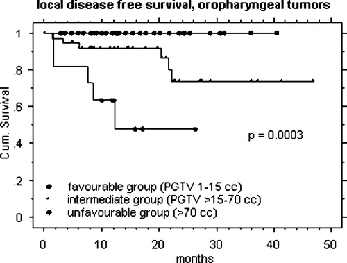 Figure 3.  Actuarial local disease free survival curves in oropharyngeal tumors, based on the volumetric staging (VS; n = 85, 11 events, p = 0.0003), using the primary gross tumor volume (PGTV).