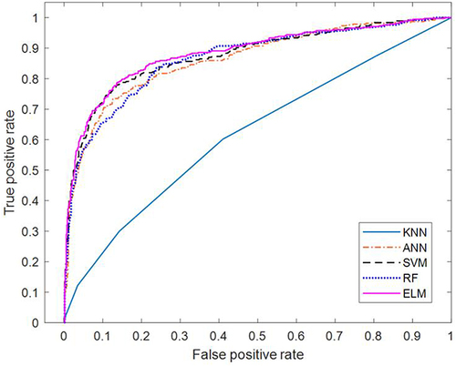 Figure 5 Receiver operating characteristic (ROC) curves corresponding to each model(database of our hospital).