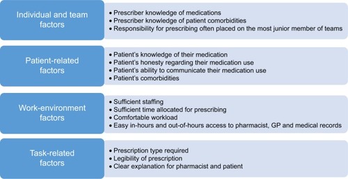 Figure 1 Classification of factors that predispose to prescribing errors.