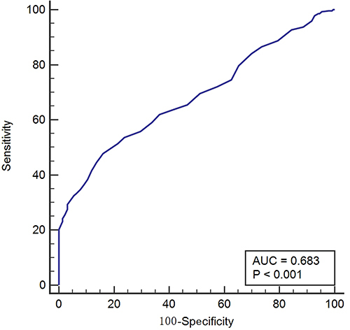 Figure 3 ROC curve analysis of MAR in patients with breast cancer and healthy volunteers.