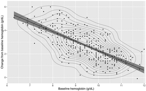 Figure 2. Scatterplot, least squares regression, and contour plot of the relationship between baseline hemoglobin and change from baseline hemoglobin in patients in the PROVIDE randomized controlled trialCitation20.