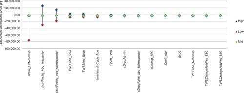 Figure S5 Tornado diagram of one-way sensitivity analysis on incremental net benefit with a willingness-to-pay threshold of £20,000/QALY.Abbreviations: BSC, best supportive care; INB, incremental net benefit; QALY, quality-adjusted life-year; TWS, Toronto Western Spasmodic.