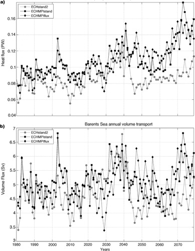 Fig. 12 Time series of the Barents Sea opening annual (a) oceanic heat transport (PW) and (b) volume transport (Sv) computed using a reference temperature of −0.1°C over the first 290 model first 25 vertical levels) for three RCAO climate projections: ECHstand2 (grey line), ECHMPIstand (black full line) and ECHMPIflux (black dotted line).