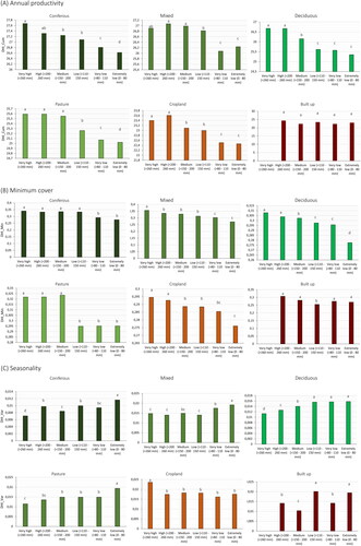 Figure 9. (A) Annual productivity (DHICum), (B)​ minimum cover (DHImin) and (C) seasonality (DHIVar) of each LULC type (namely, coniferous, mixed and deciduous forests, pastures, croplands and built-up areas) depending on the usable field capacity (uFC). Small letters on the columns indicate significant differences between uFC classes (p value < .05).