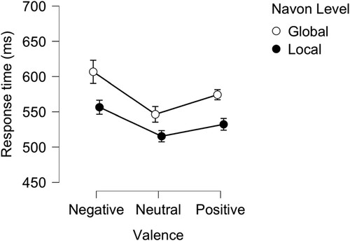 Figure 6. Mean RTs to identify targets at Global versus Local level following each image valence in Experiment 4.Note. Error bars represent standard error.