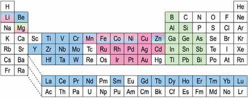 Figure 5. Periodic table showing typical X (blue colour), Y (pink colour) and Z (green colour) elements in Heusler compounds. Data are taken from Refs. [Citation38,Citation45,Citation46]