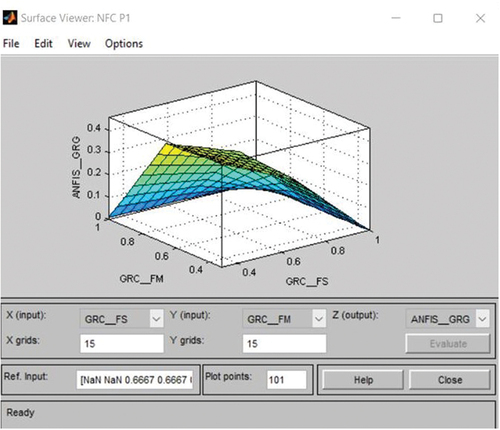 Figure 18. Influence of GRC flexural strength and GRC flexural modulus on ANFIS-GRG.