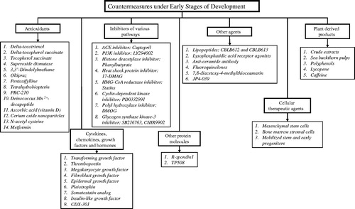 Figure 1. Countermeasures under early stages of development.