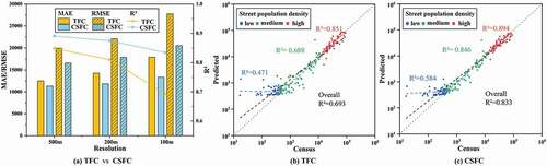 Figure 6. Accuracy comparison between CSFC method and TFC method. (a) The result at 500 m, 200 m and 100 m resolution, respectively. (b)-(c) Scatterplots of the predicted and the census population density at the street-level at 100 m resolution. A log10-log10 transformation was conducted for the population density. The red, green, and blue points represent high, medium, and low population density streets, while red, green, and blue line are fitting lines, respectively. The black dash line is the global fitting line.