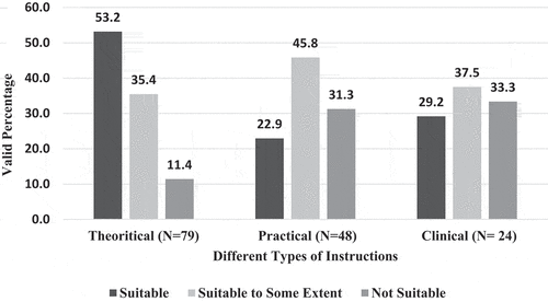 Figure 6. Perception of the Egyptian Physical therapy Educators regarding online teaching suitableness to instruction’s types during COVID-19 outbreak.