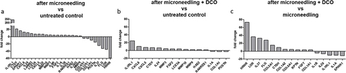 Figure 2 Gene expression profiling in micro-needling-treated 3D skin models. Microarray analysis in models 24 h after (a) micro-needling treatment in comparison to untreated controls, (b) micro-needling treatment and additional post-treatment with a dexpanthenol-containing ointment (DCO) in comparison to untreated controls, and (c) micro-needling treatment and additional post-treatment with DCO compared to micro-needling-treated models without post-treatment.