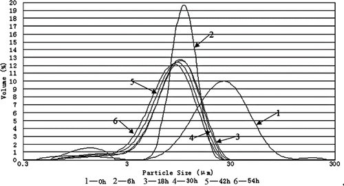 Figure 1 Particle size distribution of the cassava starch particles after different milling time (frequency distribution).