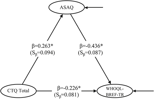 Figure 5 The role of ASAQ scores on the effect of CTQ scores on the WHOQoL-BREF-TR Psychological health scores.