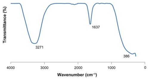 Figure 4 FTIR spectrum of Ag nanoparticles.