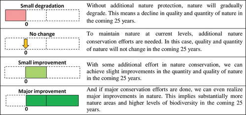Figure A2. Levels of the nature attributes that were applied in the choice experiment.