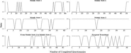 Figure 5. Six examples of adolescents’ transition plots that are representative for the whole sample. Note that the scale does not consider the time-interval between the observations to enable the illustration.