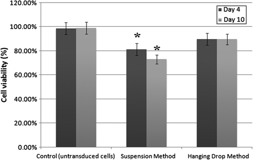 Figure 5. The viability of iPS cells transduced with miR-128 using the suspension method and the hanging drop method, in comparison with untransduced cells. Cell survival in the suspension method is significantly lower than that of untransduced cells (*P < 0.05). The error bar represents standard deviation.