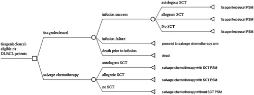 Figure 1. Decision tree structure. Abbreviations. r/r DLBCL, relapsed or refractory diffuse large B-cell lymphoma; SCT, stem cell transplant; PSM, partitioned survival model.