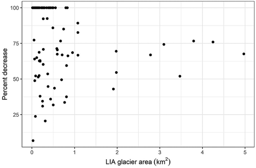 Figure 6. The relationship between GNP LIA glacier area and percent decrease from the LIA to 2005 demonstrates that variability in percent decrease exhibited by small glaciers is large, whereas all larger glaciers (>1.91 km2) have lost between 42.98 percent and 79.97 percent.