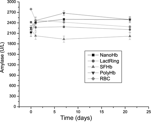 Figure 9.  Creatine kinase levels in rats infused with 33% volume of Nano artificial RBCs, LactRing, SFHb, PolyHb, and RBCs. (Mean±S.E.).