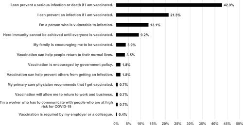 Figure 4 Most important reasons to get vaccinated against COVID-19.