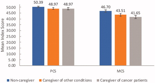 Figure 2. Comparison of health-related quality of life. Adjusted means of PCS and MCS scores after adjusting for potential confounders. Abbreviations. MCS, mental component summary; PCS, physical component summary.