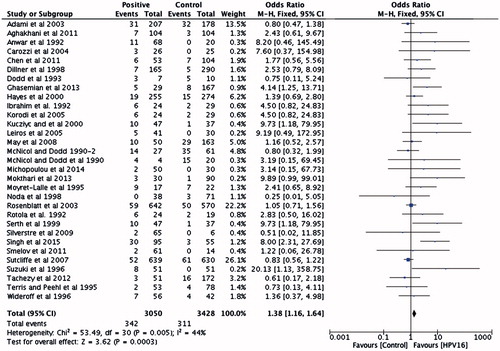 Figure 2. Association between HPV 16 and PCa.