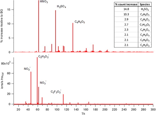 Figure 3. Illustrating of the CIMS results from measuring lubrication oil after being nebulized and passed through the Go:PAM reactor. The bottom panel shows the average Go:PAM background MS during desorption with no addition of lubrication oil and the top panel represents the % increase of signal for each mass during calibration. The top right table illustrates the species which increased the most relative to the background.