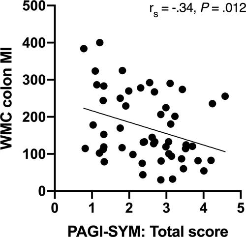 Figure 5 Correlations between symptom severity and colonic motility in patients with diabetic etiology. Spearman’s rank-order correlation and linear regression analyses were used to examine associations among the variables. Correlation between MI of the colon and PAGI-SYM: Total score.