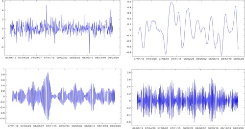 Figure 7. VMD decomposition results of the insurance index yield. The upper left corner, upper right corner, lower left corner and lower right corner are corresponding original wave sequence, VMD1, VMD5 and VMD10, respectively.Source: Authors.