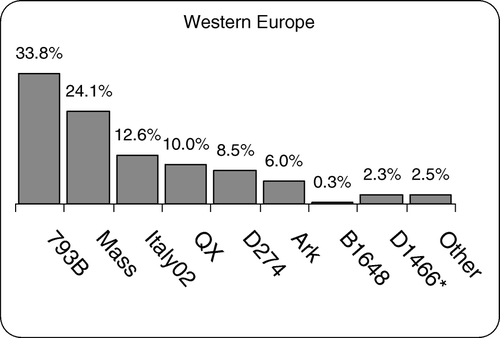 Figure 1.  Percentage distribution of different IBV genotypes detected by RT-PCR in Western Europe between 2002 and 2006. *Results for D1466 are from 2005 only.