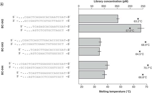 Figure 3. Summary of construction and results obtained with the initial Y-adapters. (A) Initial design of the stem regions with three different barcodes (BC-042, 043, 044) and two variants each of the stem length. The bar plot shows the library yield (upper x-axis), with 500 ng Escherichia coli DNA input for each of the designs; mean and standard deviation were calculated from three dilutions used in qPCR quantification. ×: Melting temperature (lower x-axis) of the respective stem. (B) Size distribution of the generated libraries as determined by Bioanalyzer high-sensitivity DNA analysis. (C) Read length histogram of sequencing results of equimolar pools of the long and short adapters in one run each, respectively. For comparison, please see Figure 7B showing the expected size distributions.