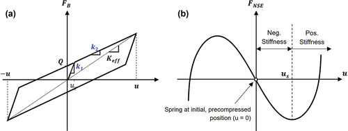 Figure 8. (a) Bilinear model employed to model the hysteretic response of the elastomeric bearings (kP,kR); and (b) nonlinear force – displacement relationship employed for the kN elements description.