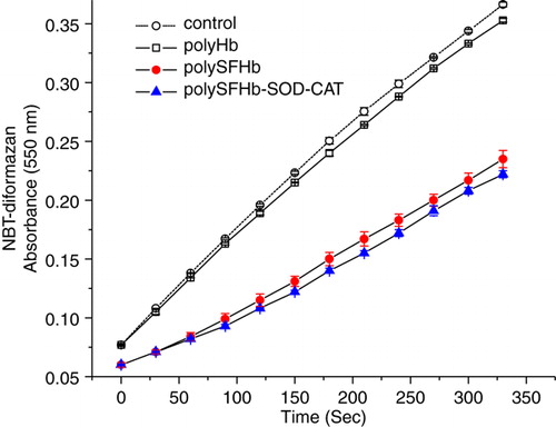 Figure 4.  Conversion NBT to NBT-diformazan, by xanthine/xanthine oxidase–generated superoxides radical(O2−), in the presence of PolyHb or PolySFHb or PolySFHb-SOD-CAT (1 µM heme).