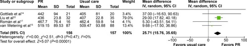 Figure 5 PR versus usual care: walking distance (6-minute walking distance).