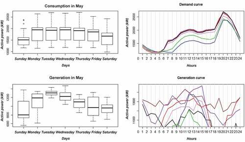 Figure 16. Generation/consumption per day of the week.