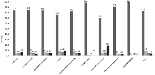 Figure 2 Frequency of staff observed depressive symptoms. Display full size 0-1 days Display full size 2-6 days Display full size 7-11 days Display full size 12-14 days. May not add up to 100% due to rounding.