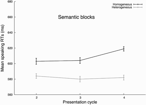 Figure 1. The semantic blocking effect in reaction times. Data from the first cycle were excluded (following Belke et al., Citation2005).