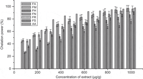 FIGURE 7 Chelating power (%) with variation of concentration of extract of Ficus species. FA: Ficus auriculata; FB: Ficus maclellandii; FH: Ficus hirta; FN: Ficus nervosa; FR: Ficus racemosa; FS: Ficus semicordata; AA: ascorbic acid. Values are the mean of triplicate determinations ± SD.