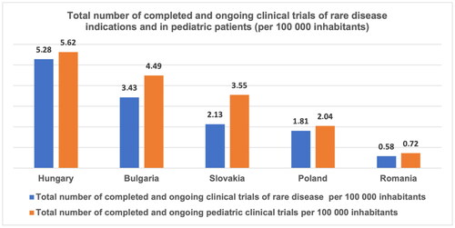 Figure 7. Total number of completed and ongoing clinical trials (Phases I, II and III) with rare disease indications and with pediatric patients from 1 January 2012 until 30 September 2022 [Citation4].