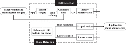 Figure 2. Flow chart of cascaded detection of ship hull and wake in this study.