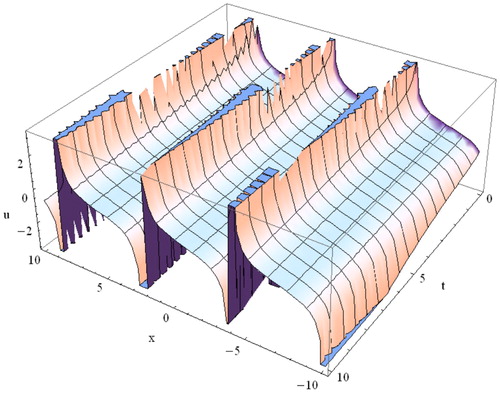Figure 3. Shape of periodic wave of u15(x,t) if λ=1, d=−1, σ=1, α=12,−10≤x≤10, and 0≤t≤10.