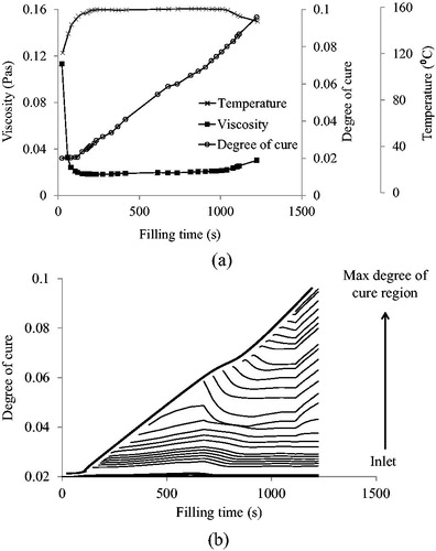 Figure 12. Analysis for point 18 (Table 6) in the vertical segment of the Pareto set: (a) evolution of temperature, degree of cure and viscosity at the flow front; (b) degree of cure evolution for different locations from the inlet to the maximum degree of cure location.