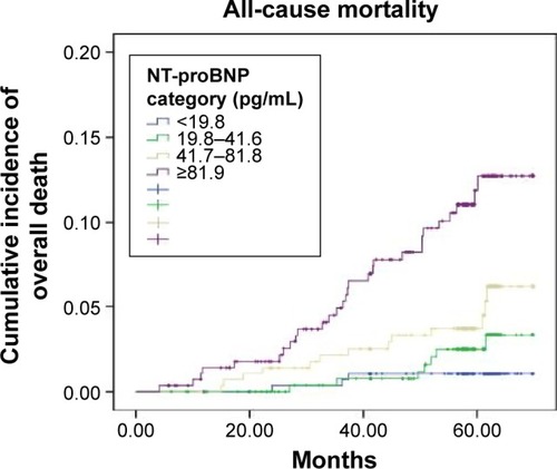 Figure 1 The Kaplan–Meier curves demonstrating incidence of all-cause mortality in community residents with different NT-proBNP levels (quartile 1: <19.8 pg/mL, quartile 2: 19.8–41.6 pg/mL, quartile 3: 41.7–81.8 pg/mL, quartile 4: ≥81.9 pg/mL).