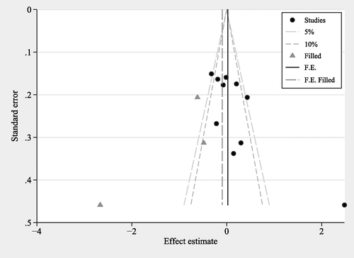 Figure 3. Funnel plot for the allelic model (C vs. A) to analyze publication bias between MTHFR A1298C polymorphism and AD risk.