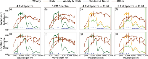 Figure 3. Spectral responses of four versus five spectral endmembers (EM) with and without LiDAR derived canopy height model (CHM) data in two different cases, where tall woody plants and herbaceous cover were separated based on different combinations of data and EM numbers. The first two columns are the spectral signatures with 4EM and 5EM in the unsupervised linear unmixing algorithm on hyperspectral data only, and last two columns are the spectral signatures with 4EM and 5EM in the unsupervised linear unmixing algorithm on hyperspectral with height data. Zoomed in area 1 (a-d): case where tall woody plants and herbaceous cover were separated only by using both four and five endmembers with the fusion of hyperspectral and height data. Zoomed in area 2 (e-h): case where tall woody plants and herbaceous cover were separated only by using five endmembers with the fusion of hyperspectral and height data.