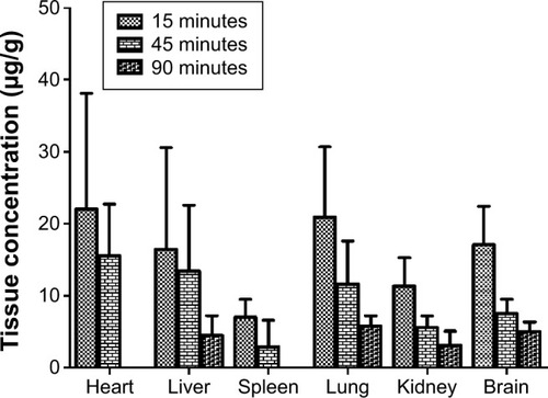 Figure 11 Tissue distribution of 3d in mice after 10 mg/kg intravenous administration at 15, 45, and 90 minutes, including heart, liver, spleen, lung, kidney, and brain tissue.