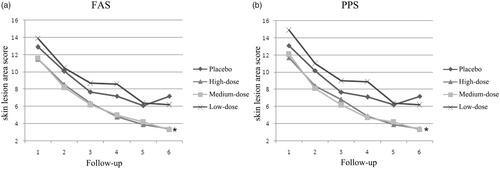 Figure 4. Skin lesion area score from first to sixth follow-up. (a) Skin lesion area score in FAS. (b) Skin lesion area score in PPS. *p < .05.