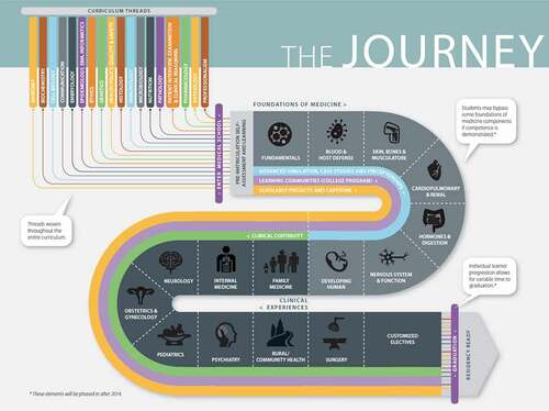 Figure 1. Depiction of OHSU YourMD curriculum including systems-based preclinical courses, seven core clinical experiences, customized clinical electives, and curricular threads woven throughout [Citation33]